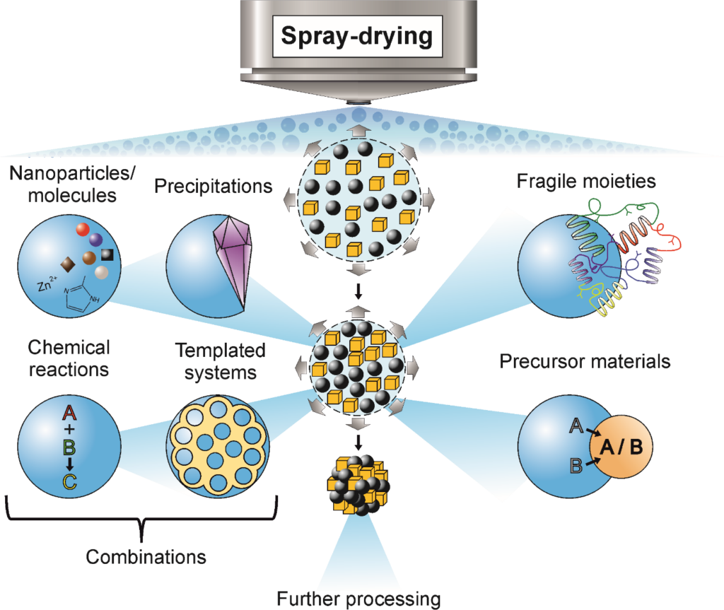 More than just drying spraydrying as a way towards multifunctional