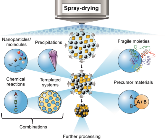 spray drying experiment report